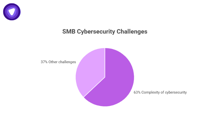 63% of SMBs cite cybersecurity complexity as their top challenge, reinforcing how VPN resellers who simplify solutions can build trust.