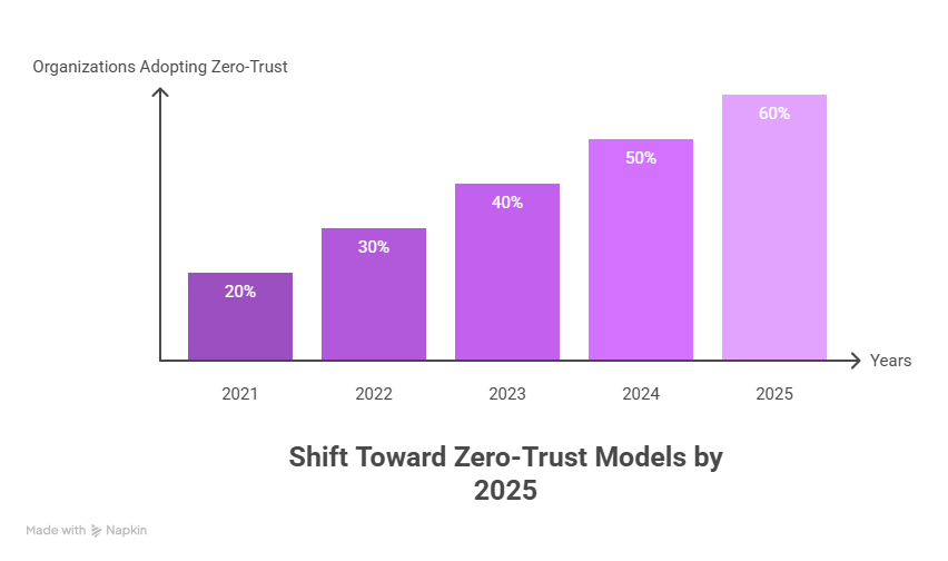 Bar chart showing projected growth in zero-trust adoption from 2021 to 2025, highlighting opportunities for VPN resellers to position VPNs as an enabler of this shift.