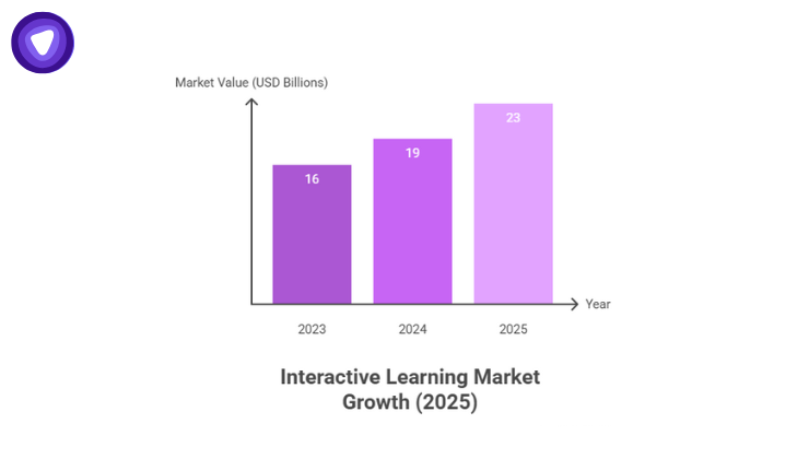 Bar graph showing interactive learning market growth from 2023 to 2025, reaching $23 billion in 2025.
