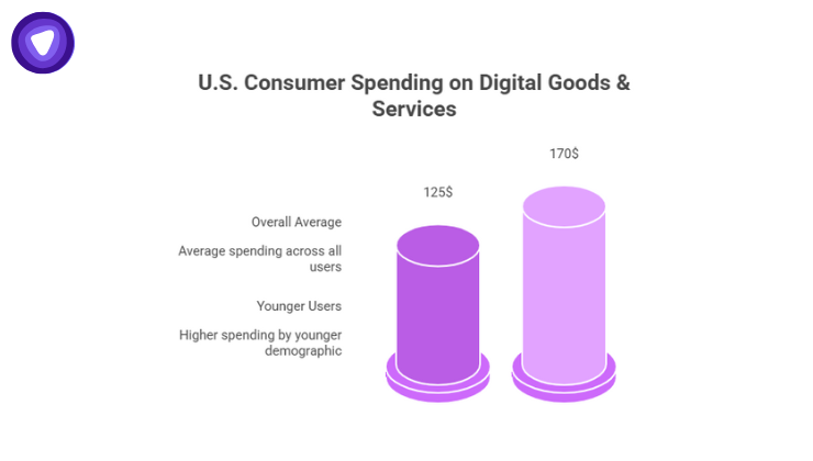 Bar graph comparing U.S. consumer spending on digital goods and services.
