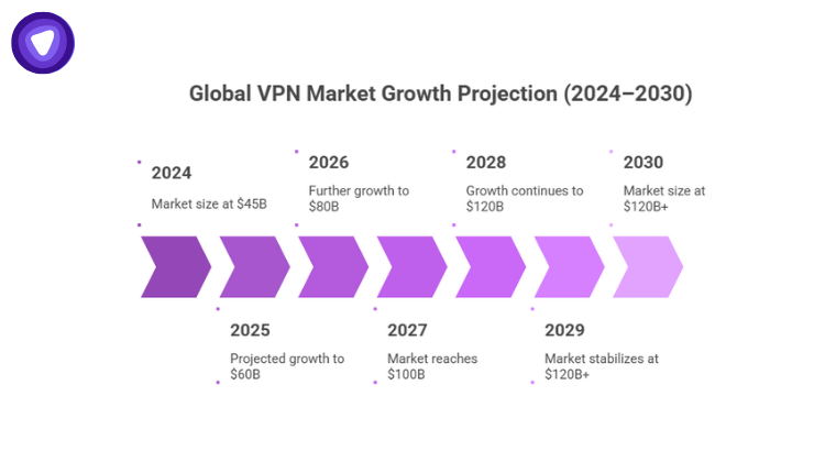 Projected growth of the global VPN market from $45B in 2024 to over $120B by 2030, with a CAGR of 17%.
