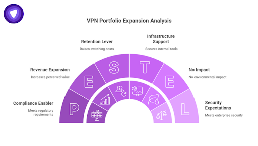 Infographic uses a semi-circular PESTEL framework to outline strategic benefits, such as revenue expansion and compliance enablement, mapped against political, economic, social, technological, environmental, and legal factors.