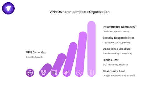 A bar chart uses increasing bar heights to illustrate how direct traffic paths lead to escalating burdens in infrastructure complexity, security responsibilities, compliance exposure, hidden costs, and opportunity costs.