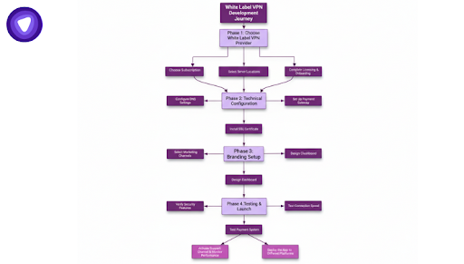Flowchart illustrating the White Label VPN Development Journey, transitioning from Phase 1 to Phase 4with sub-tasks for technical configuration and branding setup.