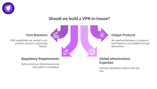 This infographic uses four branching arrows to outline key justifications for internal development, including its status as a Core Business need, strict Regulatory Requirements, the pursuit of a Unique Protocol, or the presence of existing Global Infrastructure Expertise.