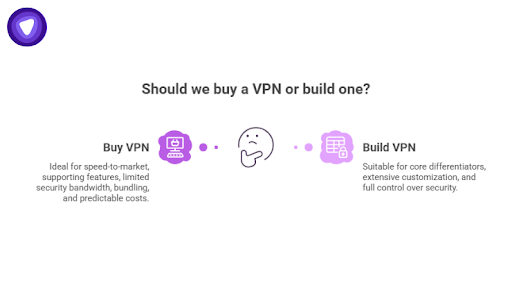 This infographic presents a comparison where buying is ideal for speed-to-market, supporting features, and predictable costs, while building is suitable for core differentiators, extensive customization, and full control over security.
