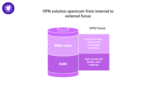 This infographic uses a cylinder graphic to show that a White-Label approach preserves focus and accelerates outcomes, whereas Building in-house results in a high operational burden and a slow roadmap.
