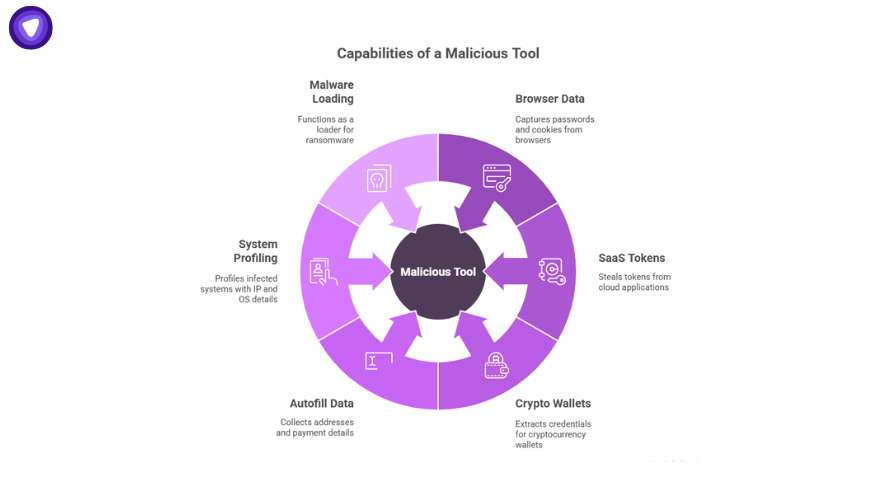 Infographic showing the capabilities of vidar malware, including malware loading, system profiling, browser data theft, SaaS token stealing, crypto wallet credential extraction, and autofill data collection.