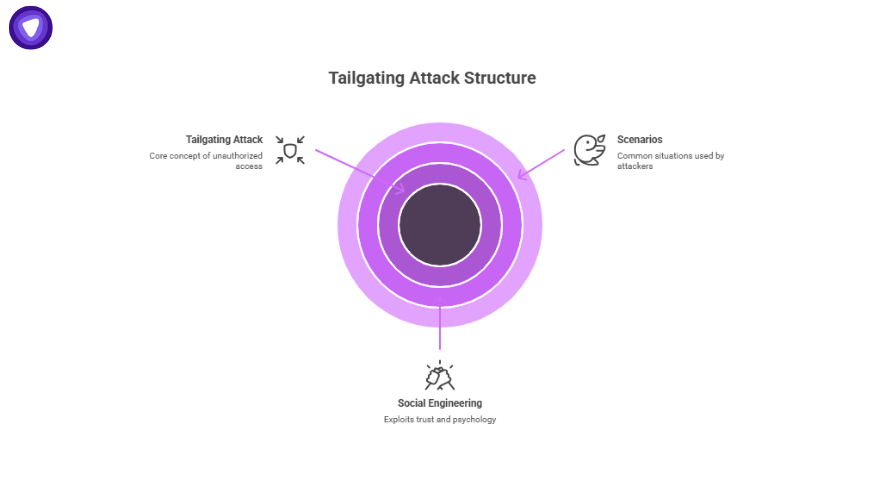 Tailgating attack structure infographic highlighting unauthorized access, social engineering, and common scenarios used by attackers.