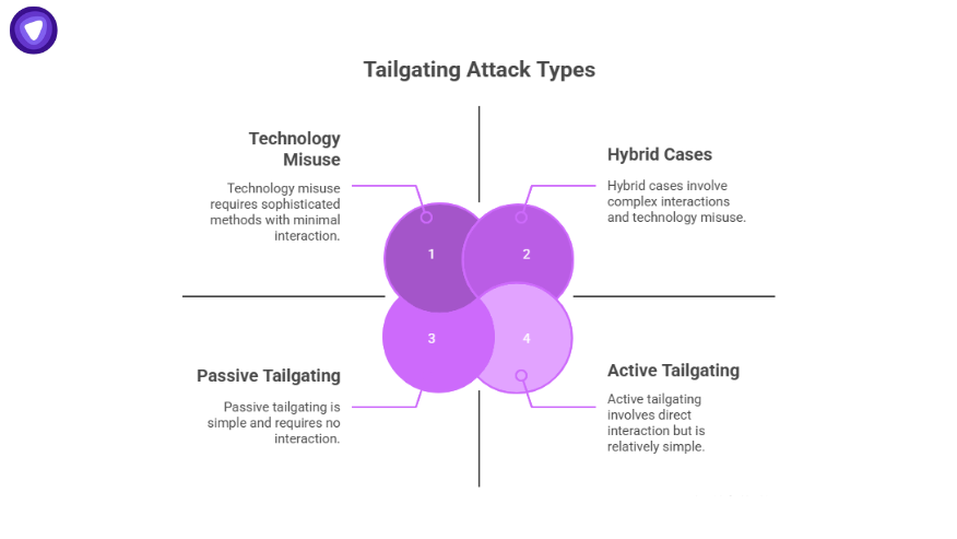 Diagram of tailgating attack types, including technology misuse, hybrid cases, passive tailgating, and active tailgating methods.