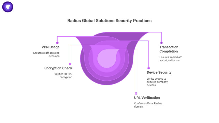 Funnel-style graphic titled “Radius Global Solutions Security Practices” highlighting VPN usage, encryption check, URL verification, device security, and transaction completion as security measures.