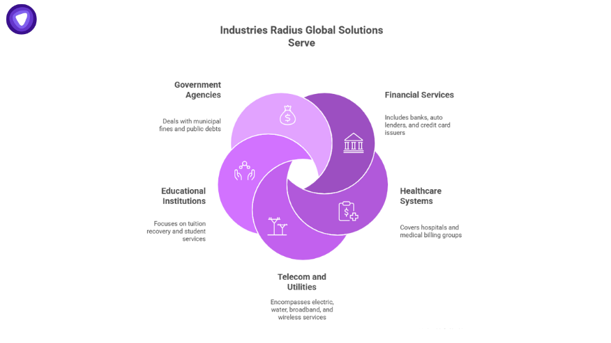 Circular infographic titled “Industries Radius Global Solutions Serve” depicting sectors like government agencies, educational institutions, telecom and utilities, financial services, and healthcare systems.