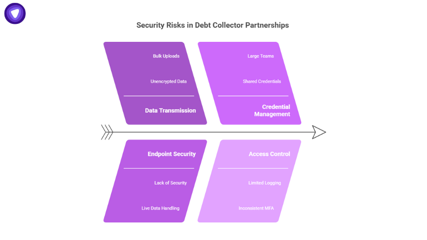 Diagram titled “Security Risks in Debt Collector Partnerships” showing risks Radius Global Solutions mitigates, including data transmission, credential management, endpoint security, and access control.