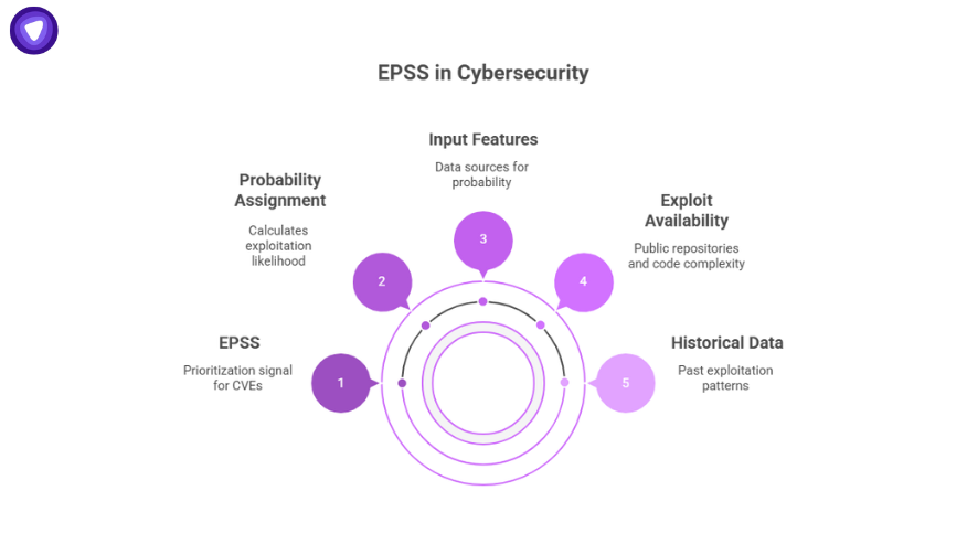 Circular diagram showing EPSS in cybersecurity with probability assignment, input features, exploit availability, and historical data.