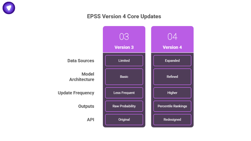 Table comparing EPSS Version 3 and Version 4 core updates including data sources, architecture, update frequency, outputs, and API.