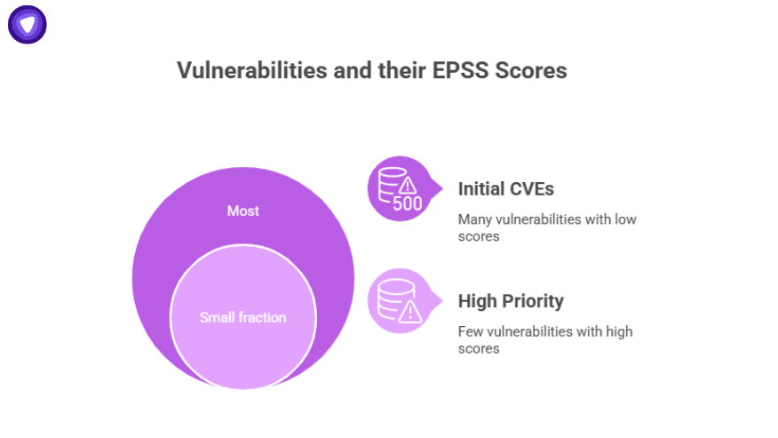 Diagram comparing vulnerabilities and their EPSS scores, highlighting many low-score CVEs versus few high-priority ones.