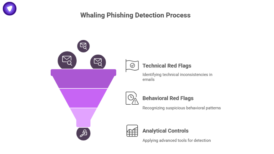 Funnel graphic showing the Whaling phishing detection process with steps for technical red flags, behavioral red flags, and analytical controls.