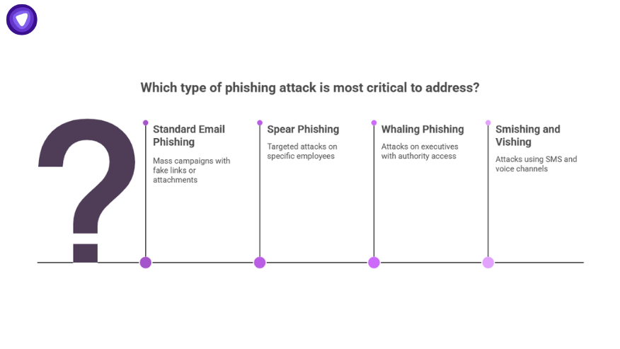 Visual chart ranking phishing types by criticality, emphasizing Whaling phishing as high risk due to targeting executives with authority access.