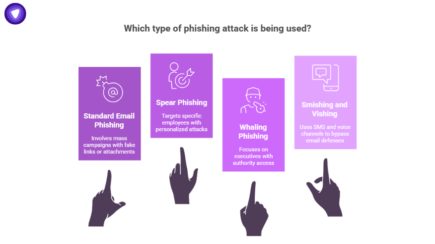 omparison of phishing types highlighting Whaling phishing as attacks on executives, alongside standard phishing, spear phishing, and smishing/vishing.