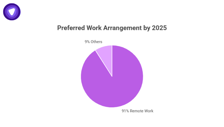Globally employees prefer working from home.
