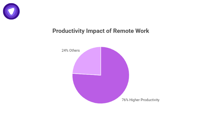 Remote work increases productivity levels
