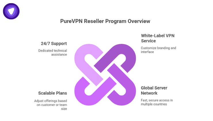 Benefits of the PureVPN Reseller Program
