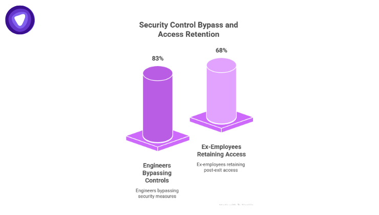 4. Security, Compliance & Zero Trust Awareness 

Security is not just a checkbox, it’s a risk. A recent study found 83% of engineers bypass security controls to get work done, and nearly 68% of ex-employees retain access post-exit. In this context, VPN reselling needs more than encryption, it demands trust.
