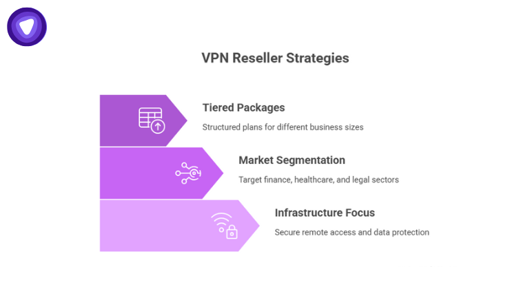 Strategies VPN Resellers Can Use to Win B2B Clients
