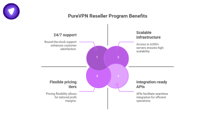 Benefits of PureVPN reseller program
