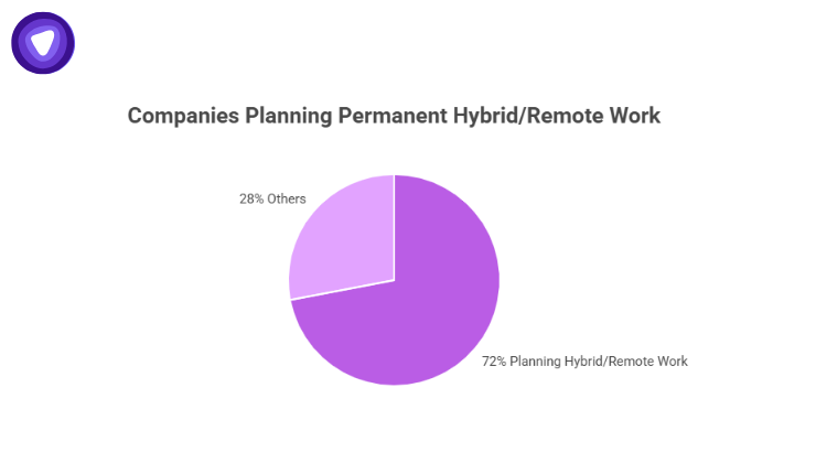 Growing demand for remote work across the world
