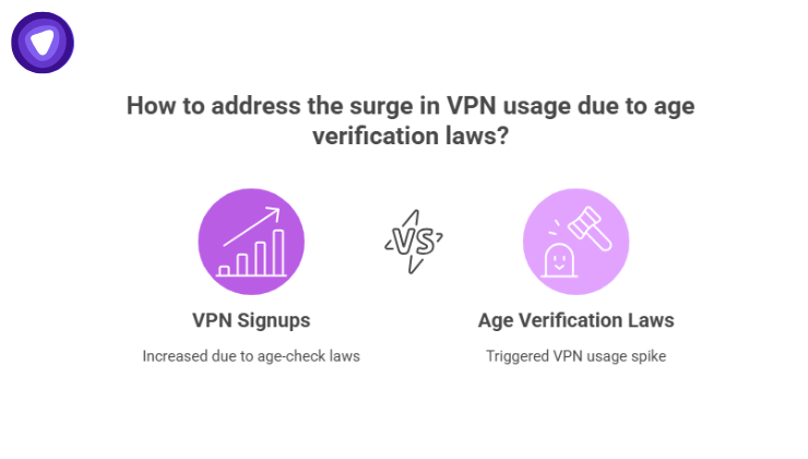 Regulatory friction is fueling VPN usage spikes
