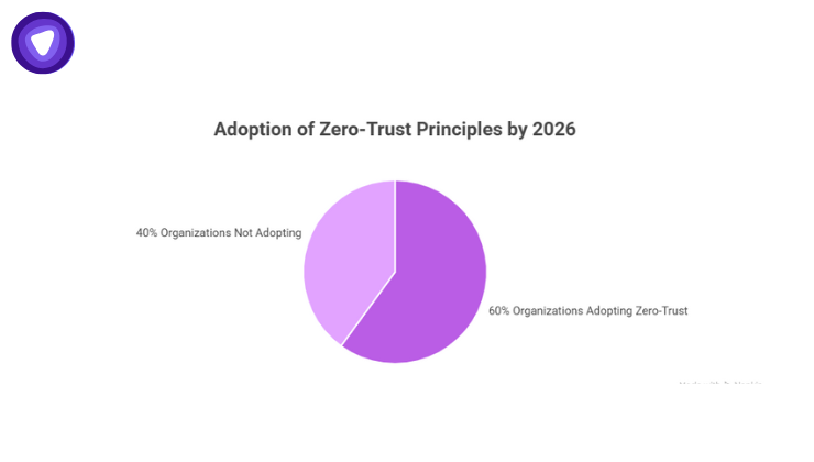 Adoption of Zero Trust Principles by 2026
