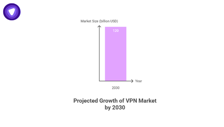 VPN market growth by the year 2030
