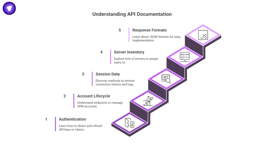 Step-by-step infographic explaining API documentation stages for MSPs, highlighting authentication, session data, and response formats.