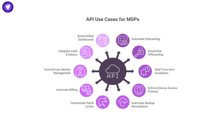 Diagram of APIs for MSPs with use cases like onboarding automation, patch orchestration, billing, and real-time alert escalation.