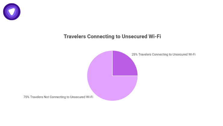 Percentage of travelers connecting to unsecure WiFi networks
