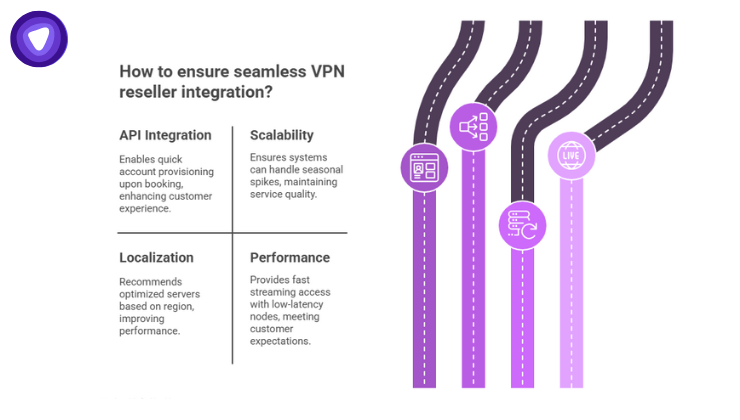 Technical considerations for integrating VPN reselling with travel platforms
