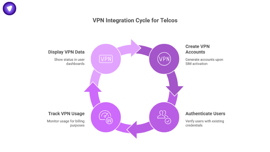 Circular diagram showing the telco VPN integration cycle with stages for creating accounts, authenticating users, tracking usage, and displaying VPN data.
