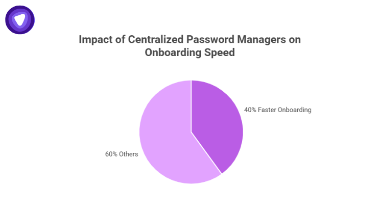 Employee onboarding process becomes easier with password managers
