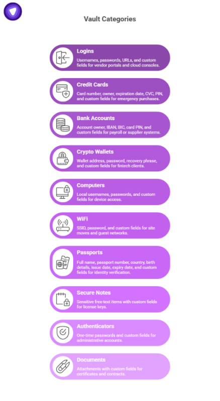 List of vault categories in MSP password management, including logins, credit cards, bank accounts, crypto wallets, computers, WiFi, passports, secure notes, authenticators, and documents.