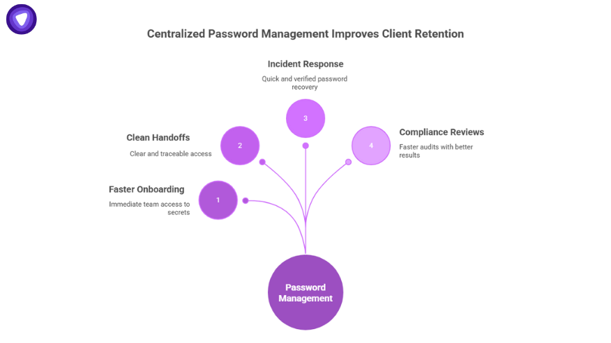 Diagram showing how centralized MSP password management improves client retention through faster onboarding, clean handoffs, incident response, and compliance reviews.