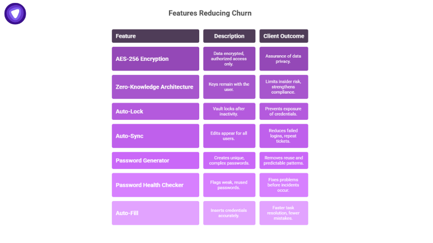 Feature table of an MSP password management tool highlighting encryption, zero-knowledge architecture, auto-lock, auto-sync, password generator, and other churn-reducing features.