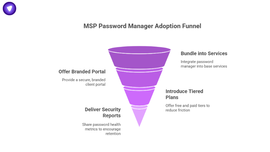 Funnel diagram showing the MSP password management adoption stages—branded portal, security reports, tiered plans, and bundled services.