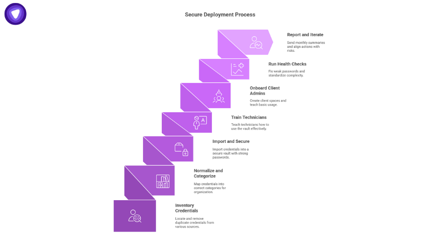 Step diagram of a secure MSP password management deployment process, from inventorying credentials to reporting and iterating.