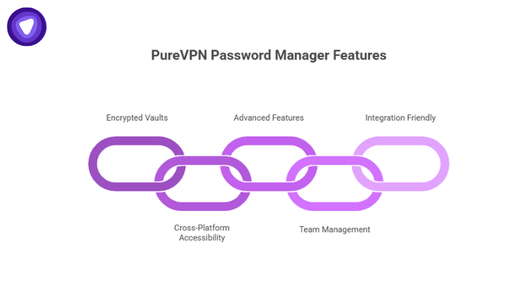 PureVPN White Label Password Manager Features
