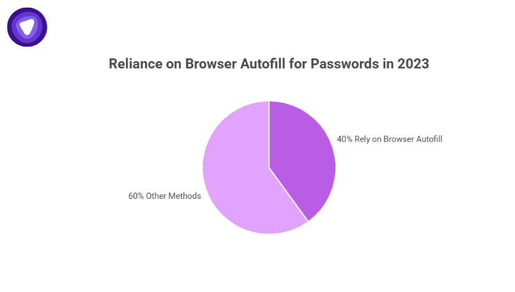Over 40% of users rely solely on browser autofill, putting sensitive accounts at higher risk.
