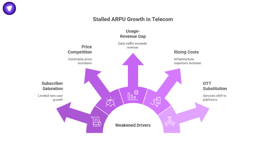 Radial infographic showing key barriers stalling telecom ARPU growth including subscriber saturation, price competition, usage-revenue gap, rising costs, and OTT substitution.