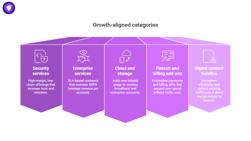 Purple panel chart highlighting growth-aligned categories fueling telecom ARPU growth such as security, enterprise, cloud, fintech, and digital bundles.
