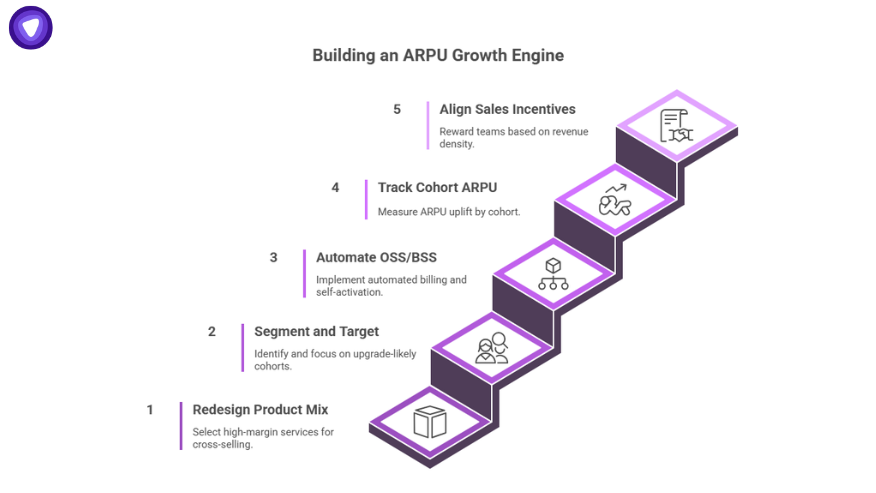 Step diagram outlining five strategies to drive telecom ARPU growth through product mix, targeting, automation, tracking, and sales incentives.