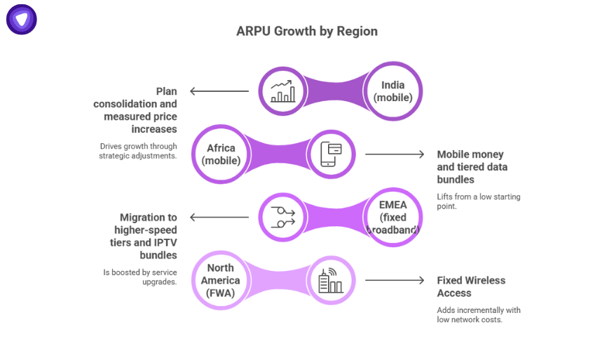 Infographic showing telecom ARPU growth by region with drivers in India, Africa, EMEA, and North America.